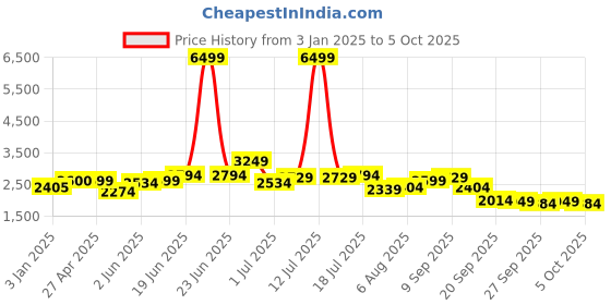 myntra.com HERE&NOW Men Mock Collar Solid Casual Bomber Jacket here&now Price History Graph from 3 Jan 2025 to 4 Oct 2025