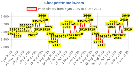 myntra.com HERE&NOW Men Mock Collar Solid Casual Denim Jacket here&now Price History Graph from 3 Jan 2025 to 4 Dec 2025