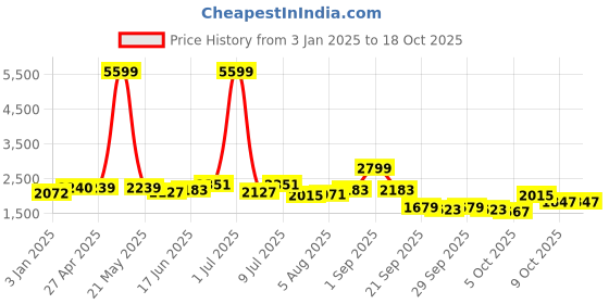 myntra.com HERE&NOW Men Mock Collar Solid Casual Puffer Jacket here&now Price History Graph from 3 Jan 2025 to 18 Oct 2025