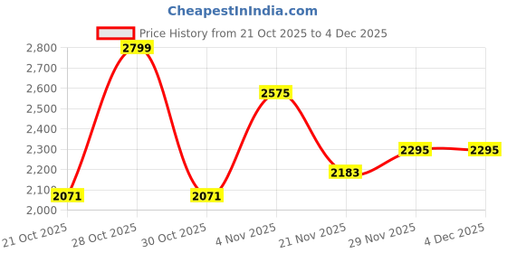 myntra.com HERE&NOW Men Mock Collar Solid Tailored Jacket here&now Price History Graph from 21 Oct 2025 to 3 Dec 2025