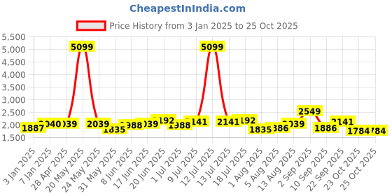 myntra.com HERE&NOW Men Mock Collar Striped Casual Bomber Jacket here&now Price History Graph from 3 Jan 2025 to 25 Oct 2025