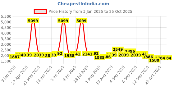 myntra.com HERE&NOW Men Mock Collar Striped Casual Bomber Jacket here&now Price History Graph from 3 Jan 2025 to 25 Oct 2025