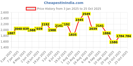 myntra.com HERE&NOW Men Mock Collar Striped Casual Bomber Jacket here&now Price History Graph from 3 Jan 2025 to 25 Oct 2025