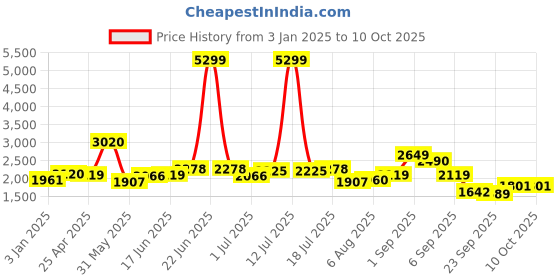 myntra.com HERE&NOW Men Mock Collar Typography Printed Casual Bomber Jacket here&now Price History Graph from 3 Jan 2025 to 4 Oct 2025