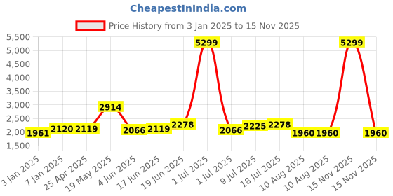 myntra.com HERE&NOW Men Mock Collar Typography Printed Casual Bomber Jacket here&now Price History Graph from 3 Jan 2025 to 15 Nov 2025
