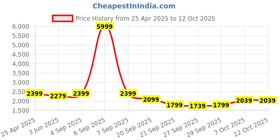 myntra.com HERE&NOW Men Mock Collar Typography Printed Casual Bomber Jacket here&now Price History Graph from 25 Apr 2025 to 12 Oct 2025