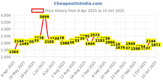 myntra.com HERE&NOW Men Mock Collar Typography Printed Casual Bomber Jacket here&now Price History Graph from 8 Apr 2025 to 10 Oct 2025