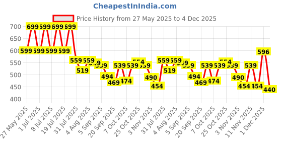 myntra.com HERE&NOW Men Multi Striped Spread Collar Cotton Casual Shirt here&now Price History Graph from 27 May 2025 to 4 Dec 2025