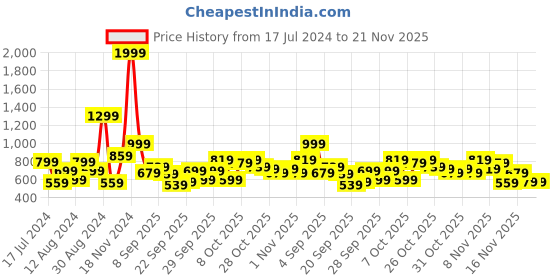 myntra.com HERE&NOW Men Multicoloured Striped Sweatshirt here&now Price History Graph from 17 Jul 2024 to 19 Nov 2025