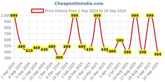 myntra.com HERE&NOW Men Mustard Yellow & Black Typography Printed Pure Cotton T-shirt here&now Price History Graph from 1 Sep 2024 to 20 Sep 2025