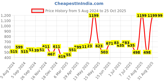 myntra.com HERE&NOW Men Mustard Yellow Polo Collar Pure Cotton T-shirt here&now Price History Graph from 5 Aug 2024 to 25 Oct 2025