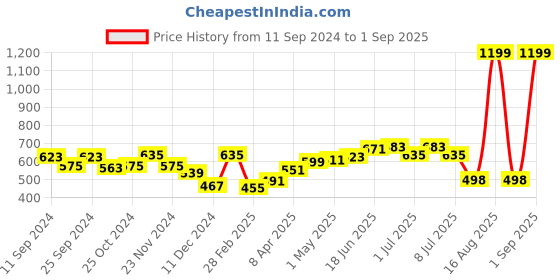 myntra.com HERE&NOW Men Mustard Yellow Polo Collar Pure Cotton T-shirt here&now Price History Graph from 11 Sep 2024 to 1 Sep 2025