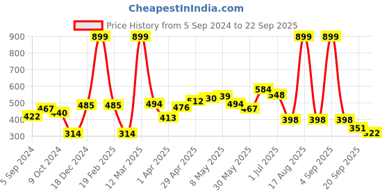 myntra.com HERE&NOW Men Mustard Yellow Pure Cotton Round Neck T-shirt here&now Price History Graph from 5 Sep 2024 to 22 Sep 2025
