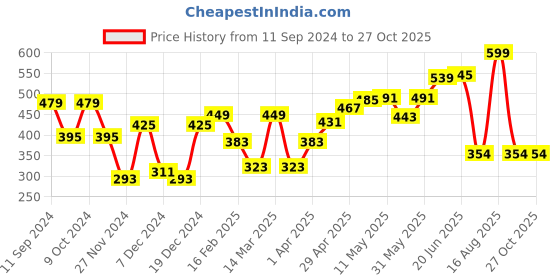 myntra.com HERE&NOW Men Mustard Yellow Solid Pure Cotton T-shirt here&now Price History Graph from 11 Sep 2024 to 27 Oct 2025
