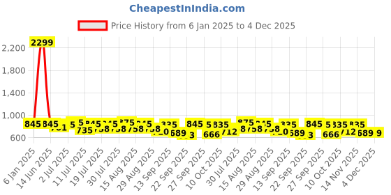 myntra.com HERE&NOW Men Navy Blue And Brown Colourblocked Suede Slip On Sneakers here&now Price History Graph from 6 Jan 2025 to 4 Dec 2025