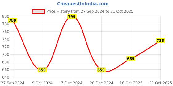 myntra.com HERE&NOW Men Navy Blue & Khaki Slim Fit Checked Casual Shirt here&now Price History Graph from 27 Sep 2024 to 21 Oct 2025