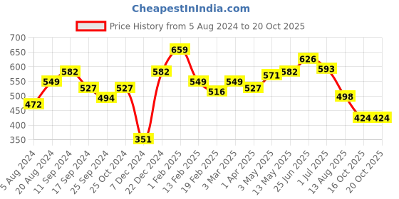 myntra.com HERE&NOW Men Navy Blue & White Typography Printed Pure Cotton T-shirt here&now Price History Graph from 5 Aug 2024 to 18 Oct 2025