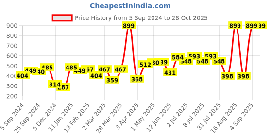 myntra.com HERE&NOW Men Navy Blue & Yellow Typography Printed Pure Cotton T-shirt here&now Price History Graph from 5 Sep 2024 to 27 Oct 2025