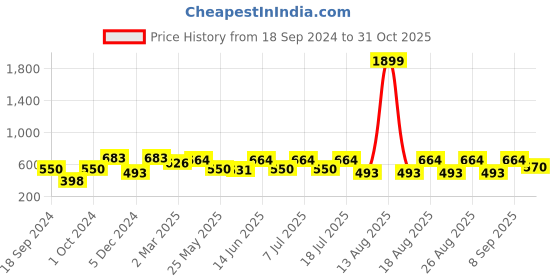 myntra.com HERE&NOW Men Navy Blue Printed Casual Shirt here&now Price History Graph from 18 Sep 2024 to 31 Oct 2025