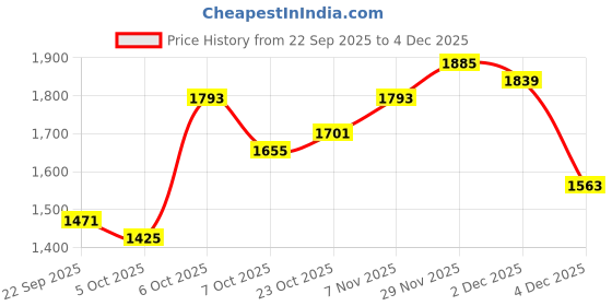 myntra.com HERE&NOW Men Navy Blue Puffer Jacket here&now Price History Graph from 22 Sep 2025 to 4 Dec 2025