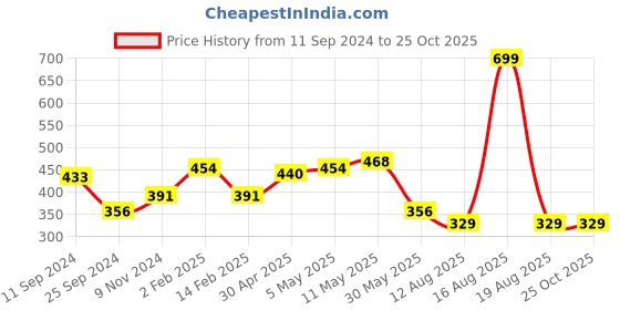 myntra.com HERE&NOW Men Navy Blue Pure Cotton T-shirt here&now Price History Graph from 11 Sep 2024 to 25 Oct 2025