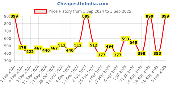 myntra.com HERE&NOW Men Navy Blue Pure Cotton T-shirt here&now Price History Graph from 1 Sep 2024 to 3 Sep 2025