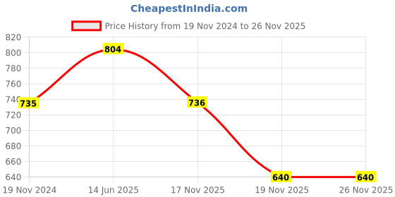 myntra.com HERE&NOW Men Navy Blue Slim Fit Horizontal Striped Casual Shirt here&now Price History Graph from 19 Nov 2024 to 25 Nov 2025