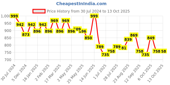 myntra.com HERE&NOW Men Navy Blue Smart Mid-Rise Dark Shade Clean Look Stretchable Joggers here&now Price History Graph from 30 Jul 2024 to 4 Oct 2025