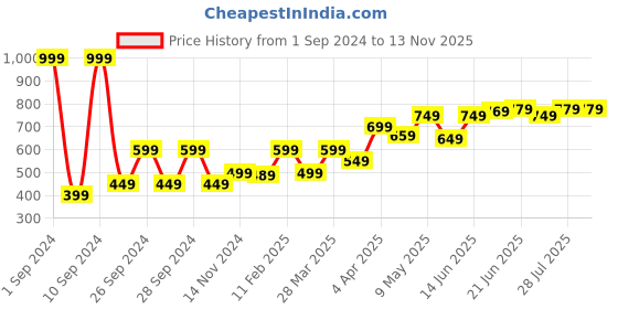 myntra.com HERE&NOW Men Navy Blue Solid Knitted Hooded Sweatshirt here&now Price History Graph from 1 Sep 2024 to 12 Nov 2025