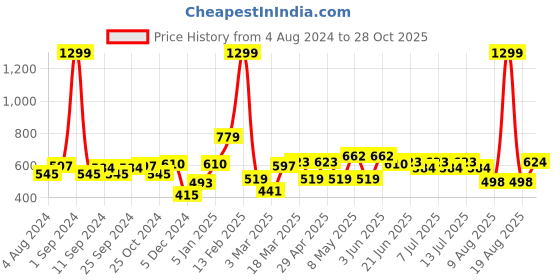 myntra.com HERE&NOW Men Navy Blue Solid Knitted Joggers here&now Price History Graph from 4 Aug 2024 to 28 Oct 2025