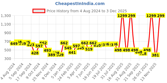 myntra.com HERE&NOW Men Navy Blue Solid Knitted Track Pants here&now Price History Graph from 4 Aug 2024 to 3 Dec 2025
