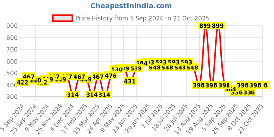 myntra.com HERE&NOW Men Navy Blue Typography Printed Pure Cotton T-shirt here&now Price History Graph from 5 Sep 2024 to 21 Oct 2025
