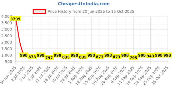 myntra.com HERE&NOW Men Nubuck Slip-On Sneakers here&now Price History Graph from 30 Jun 2025 to 15 Oct 2025