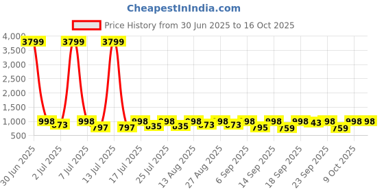 myntra.com HERE&NOW Men Nubuck Slip-On Sneakers here&now Price History Graph from 30 Jun 2025 to 16 Oct 2025