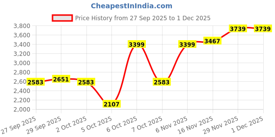 myntra.com HERE&NOW Men Off White Polyester Solid Jackets here&now Price History Graph from 27 Sep 2025 to 1 Dec 2025