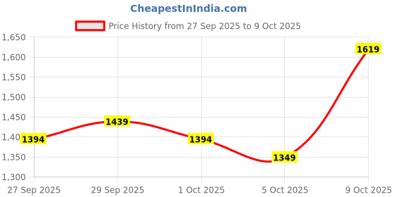myntra.com HERE&NOW Men Off White Polyester Solid Jackets here&now Price History Graph from 27 Sep 2025 to 4 Oct 2025
