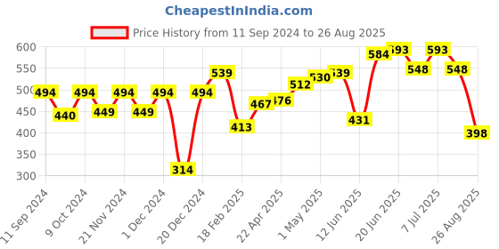 myntra.com HERE&NOW Men Off White Pure Cotton T-shirt here&now Price History Graph from 11 Sep 2024 to 26 Aug 2025
