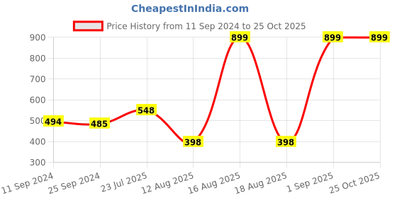 myntra.com HERE&NOW Men Off White Typography Printed Pure Cotton T-shirt here&now Price History Graph from 11 Sep 2024 to 25 Oct 2025