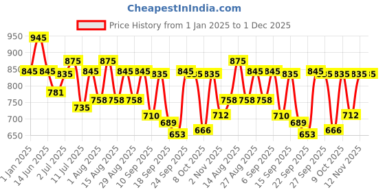 myntra.com HERE&NOW Men Olive Green And Grey Colourblocked Suede Slip-On Sneakers here&now Price History Graph from 1 Jan 2025 to 1 Dec 2025