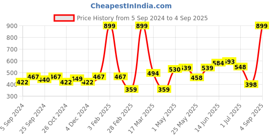 myntra.com HERE&NOW Men Olive Green Pure Cotton Round Neck T-shirt here&now Price History Graph from 5 Sep 2024 to 4 Sep 2025