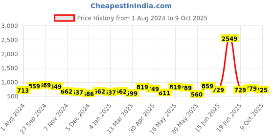 myntra.com HERE&NOW Men Olive Green Regular Fit Chinos here&now Price History Graph from 1 Aug 2024 to 9 Oct 2025