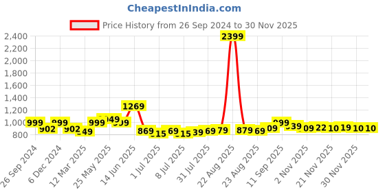 myntra.com HERE&NOW Men Olive Green Regular Fit Solid Joggers here&now Price History Graph from 26 Sep 2024 to 27 Nov 2025