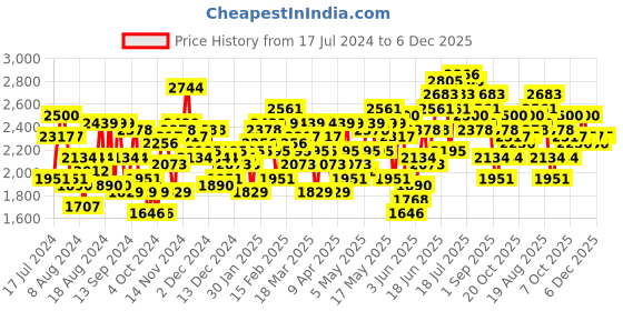myntra.com HERE&NOW Men Olive Green Self Design Textured Regular Fit Smart Casual Blazer here&now Price History Graph from 17 Jul 2024 to 6 Dec 2025