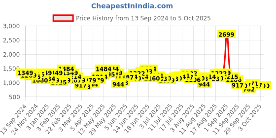 myntra.com HERE&NOW Men Ombre Printed Shorts here&now Price History Graph from 13 Sep 2024 to 4 Oct 2025
