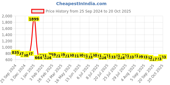 myntra.com HERE&NOW Men Opaque Casual Shirt here&now Price History Graph from 25 Sep 2024 to 20 Oct 2025