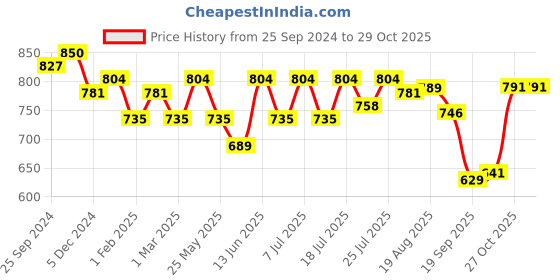 myntra.com HERE&NOW Men Opaque Casual Shirt here&now Price History Graph from 25 Sep 2024 to 28 Oct 2025