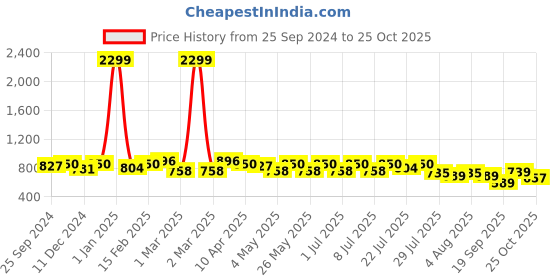 myntra.com HERE&NOW Men Opaque Casual Shirt here&now Price History Graph from 25 Sep 2024 to 25 Oct 2025
