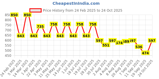 myntra.com HERE&NOW Men Opaque Casual Shirt here&now Price History Graph from 24 Feb 2025 to 24 Oct 2025
