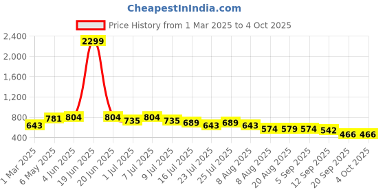 myntra.com HERE&NOW Men Opaque Casual Shirt here&now Price History Graph from 1 Mar 2025 to 4 Oct 2025
