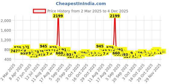 myntra.com HERE&NOW Men Opaque Casual Shirt here&now Price History Graph from 2 Mar 2025 to 3 Dec 2025